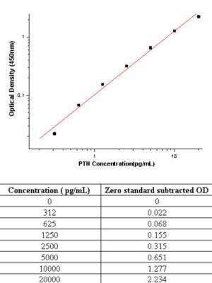 Sandwich ELISA PTH Antibody Pair [HRP]